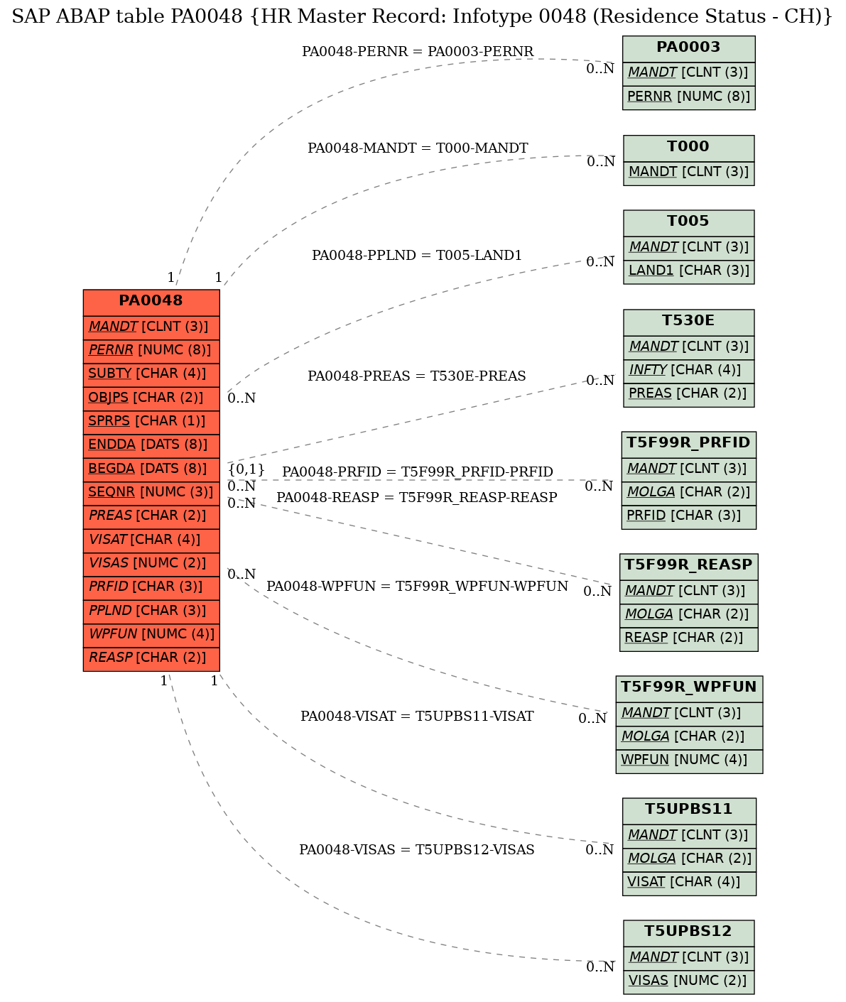 E-R Diagram for table PA0048 (HR Master Record: Infotype 0048 (Residence Status - CH))