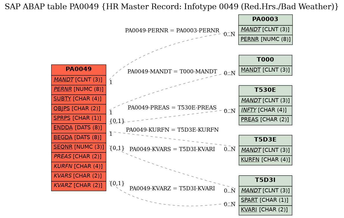 E-R Diagram for table PA0049 (HR Master Record: Infotype 0049 (Red.Hrs./Bad Weather))