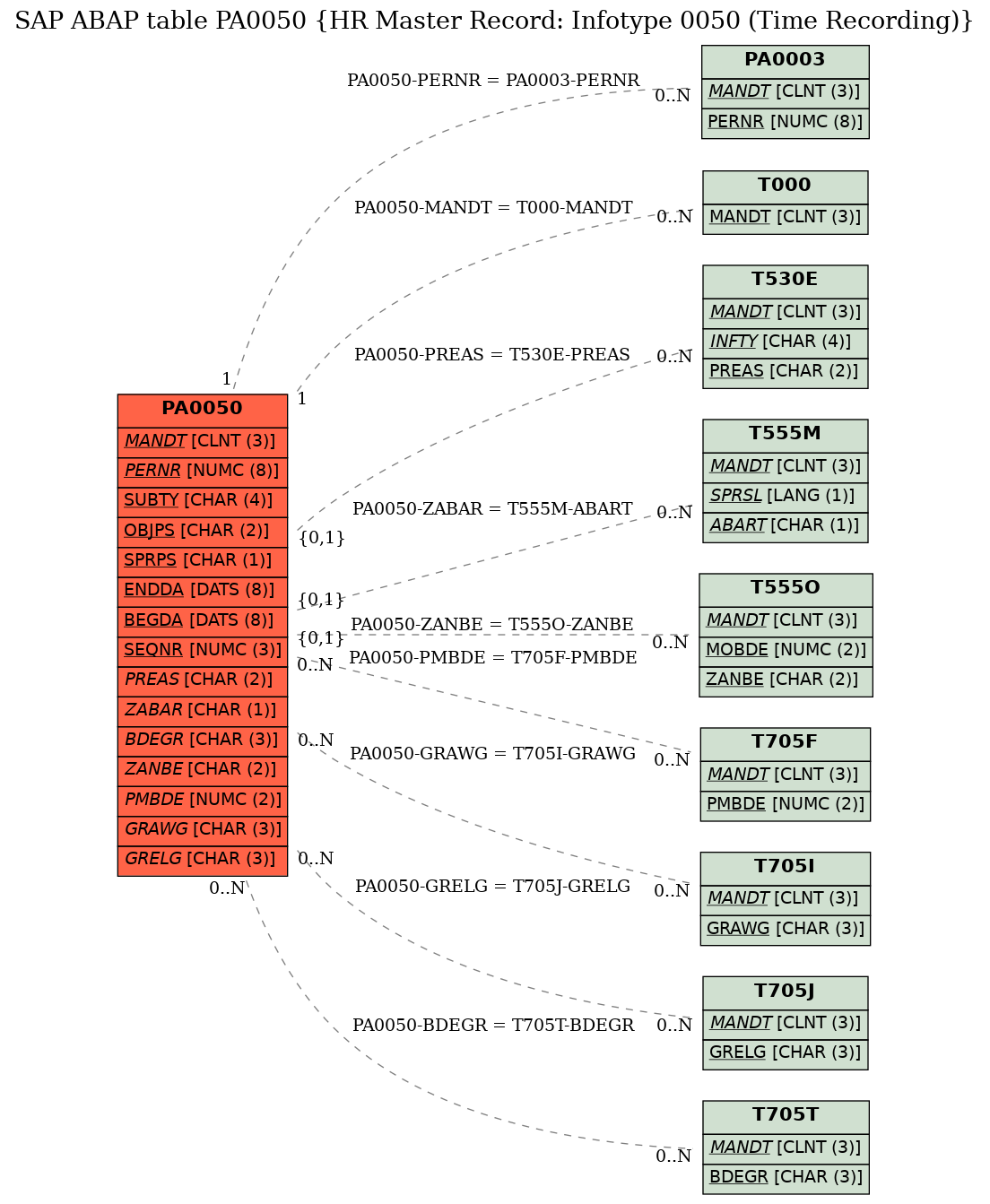 E-R Diagram for table PA0050 (HR Master Record: Infotype 0050 (Time Recording))