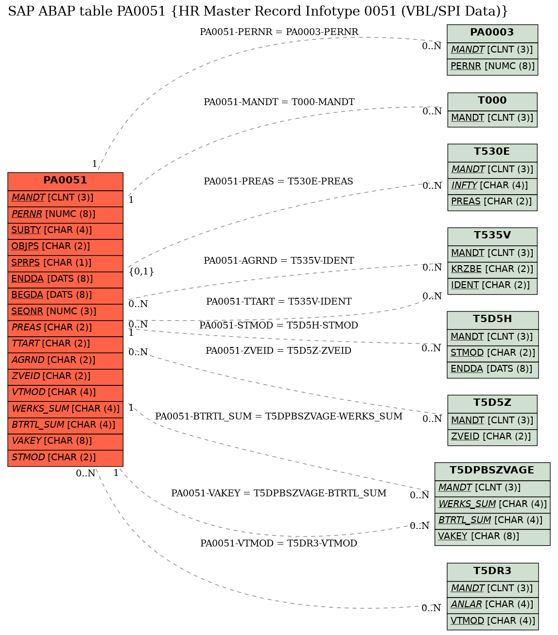 E-R Diagram for table PA0051 (HR Master Record Infotype 0051 (VBL/SPI Data))