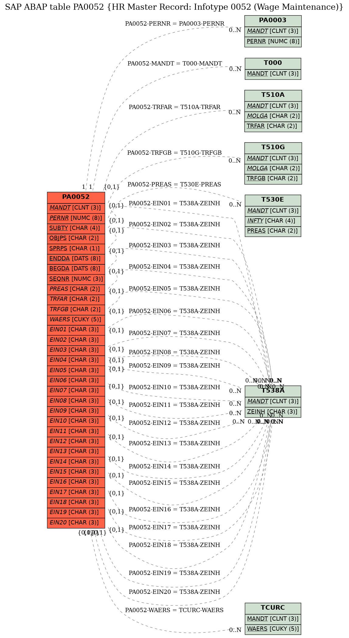 E-R Diagram for table PA0052 (HR Master Record: Infotype 0052 (Wage Maintenance))