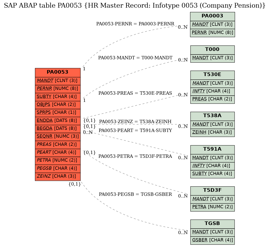 E-R Diagram for table PA0053 (HR Master Record: Infotype 0053 (Company Pension))