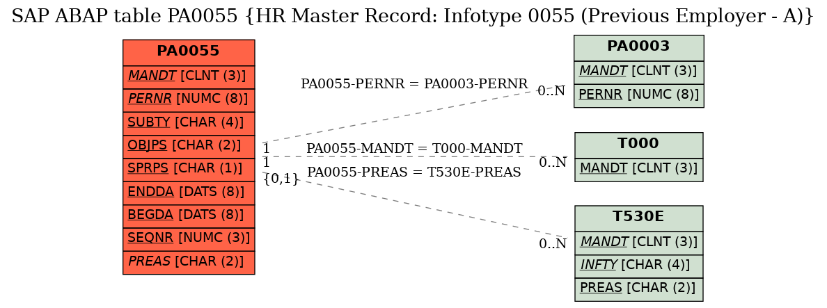 E-R Diagram for table PA0055 (HR Master Record: Infotype 0055 (Previous Employer - A))