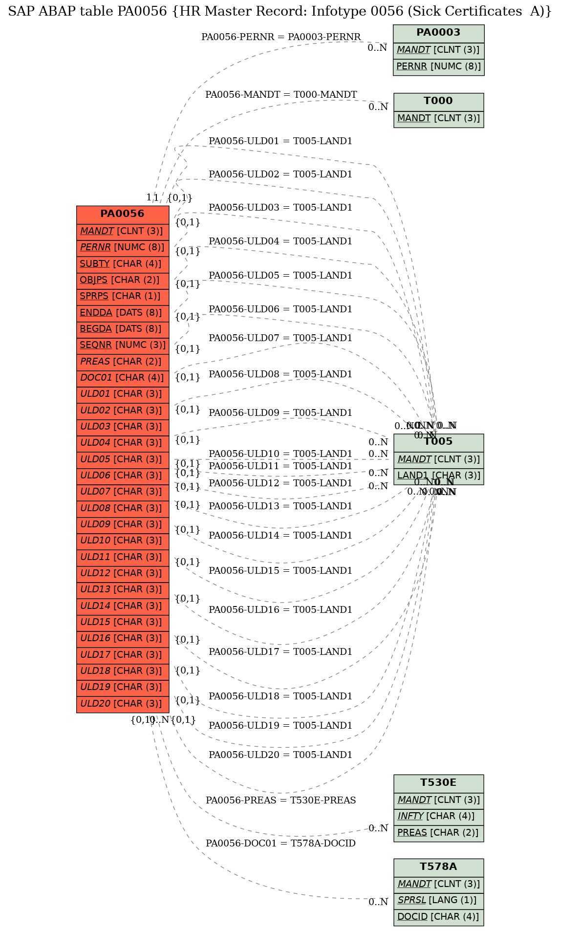 E-R Diagram for table PA0056 (HR Master Record: Infotype 0056 (Sick Certificates  A))