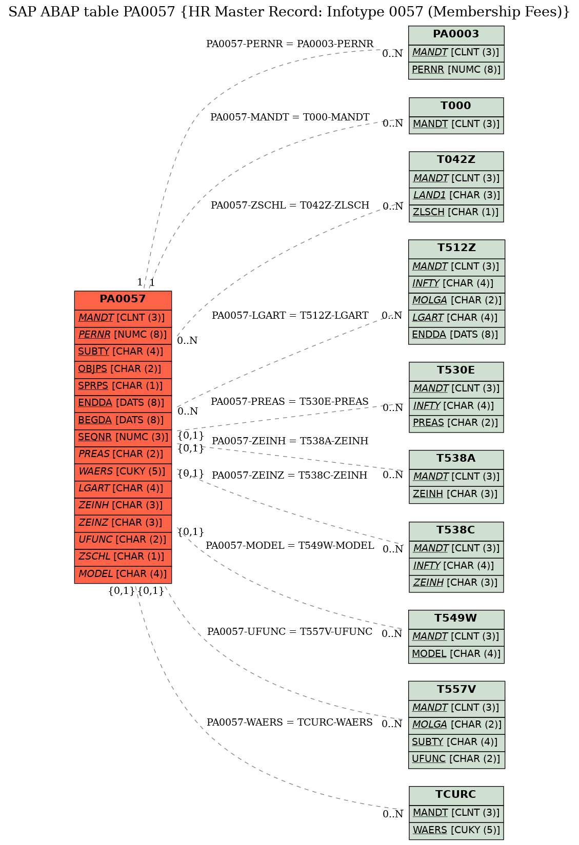 E-R Diagram for table PA0057 (HR Master Record: Infotype 0057 (Membership Fees))