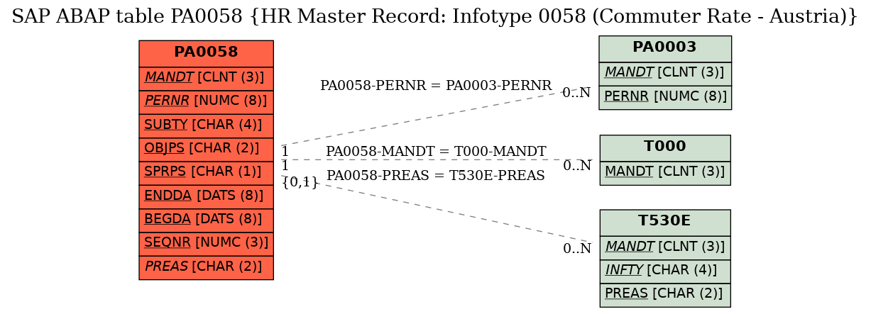 E-R Diagram for table PA0058 (HR Master Record: Infotype 0058 (Commuter Rate - Austria))