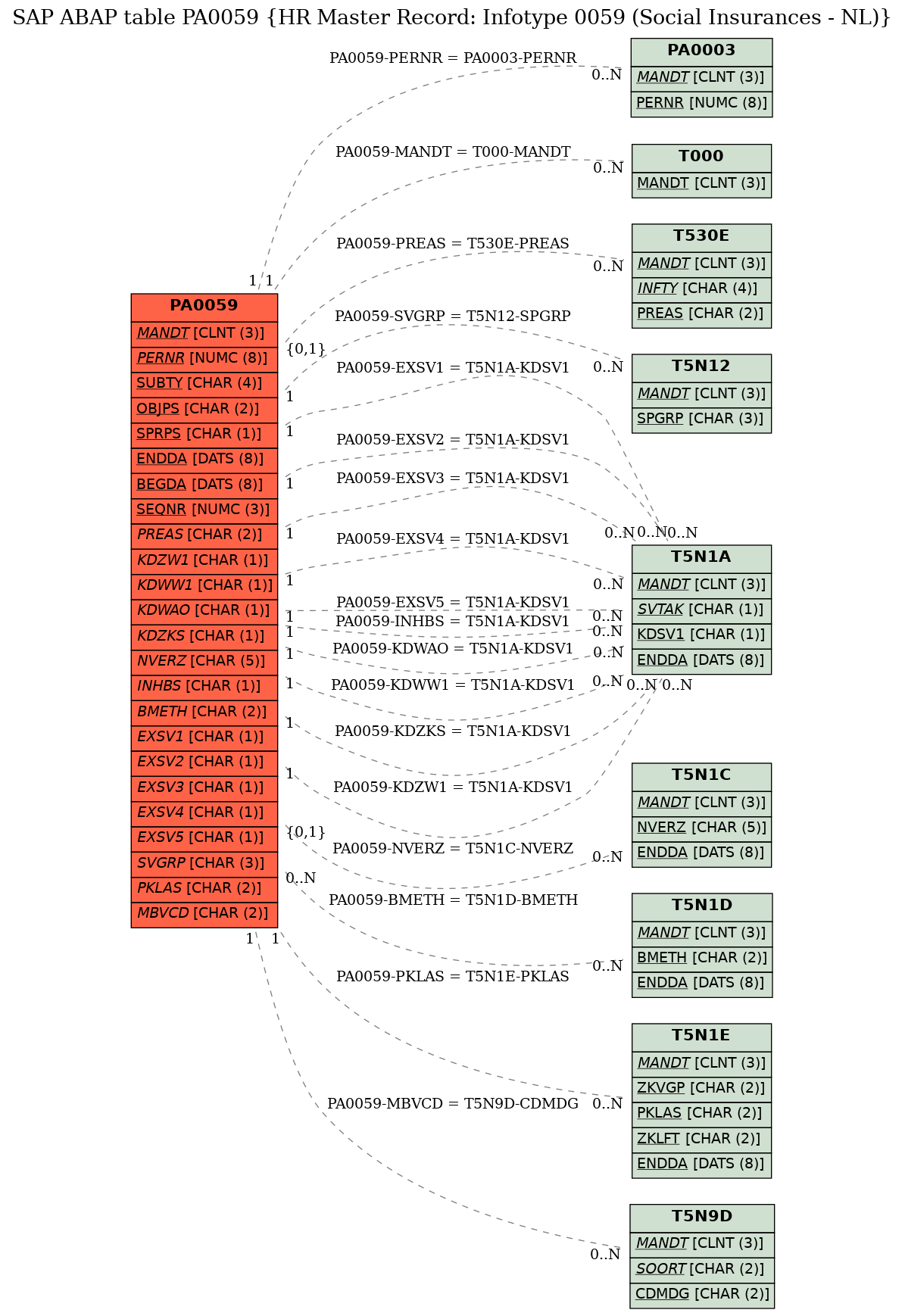 E-R Diagram for table PA0059 (HR Master Record: Infotype 0059 (Social Insurances - NL))