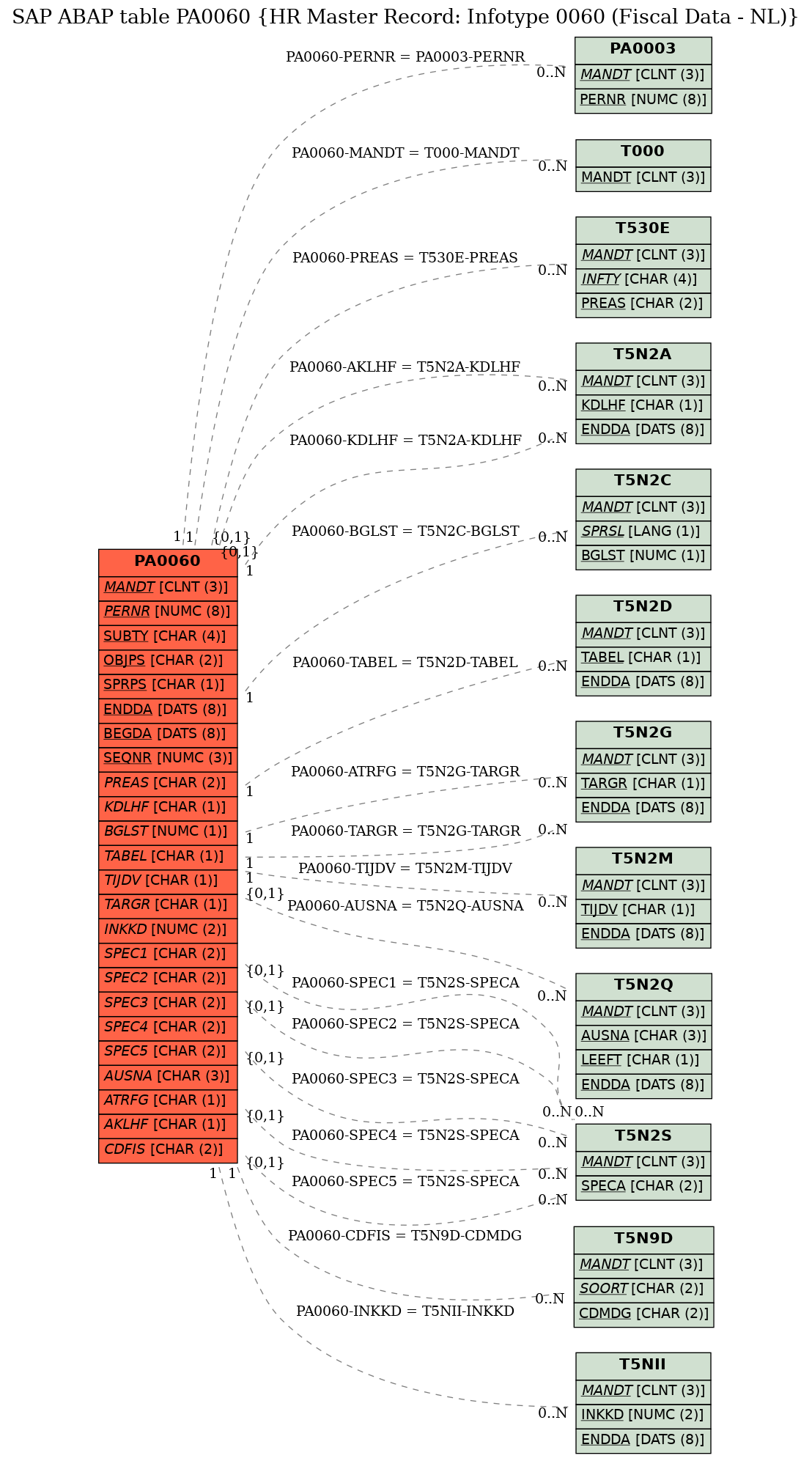 E-R Diagram for table PA0060 (HR Master Record: Infotype 0060 (Fiscal Data - NL))