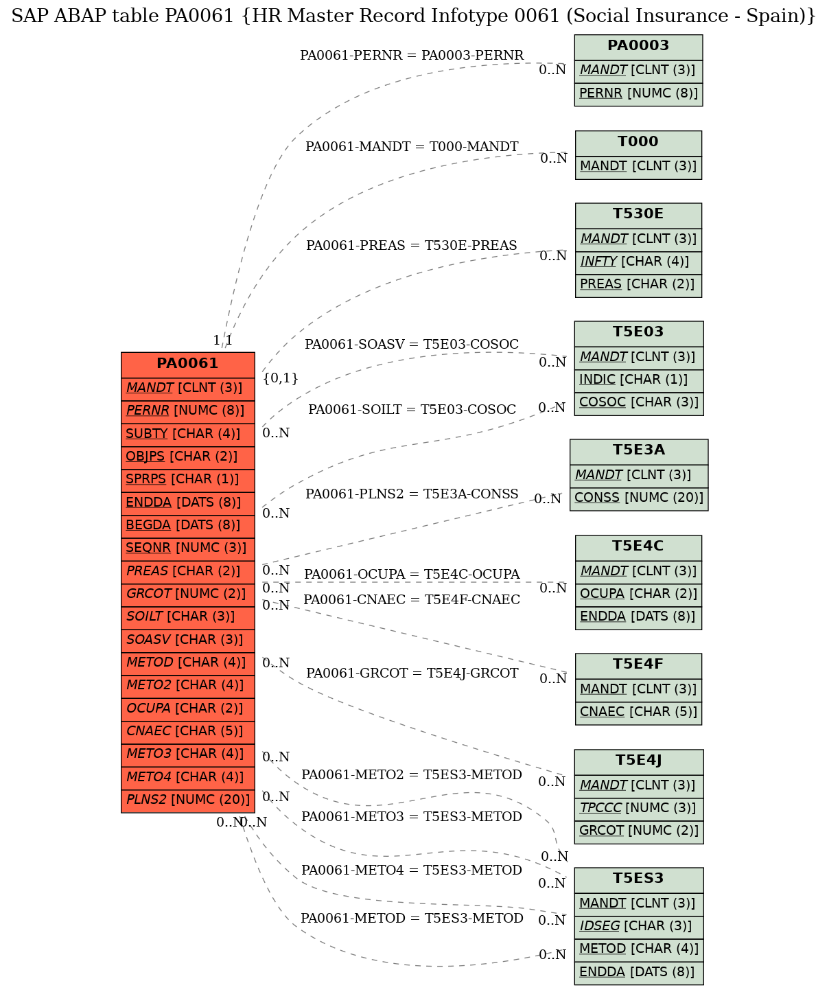 E-R Diagram for table PA0061 (HR Master Record Infotype 0061 (Social Insurance - Spain))