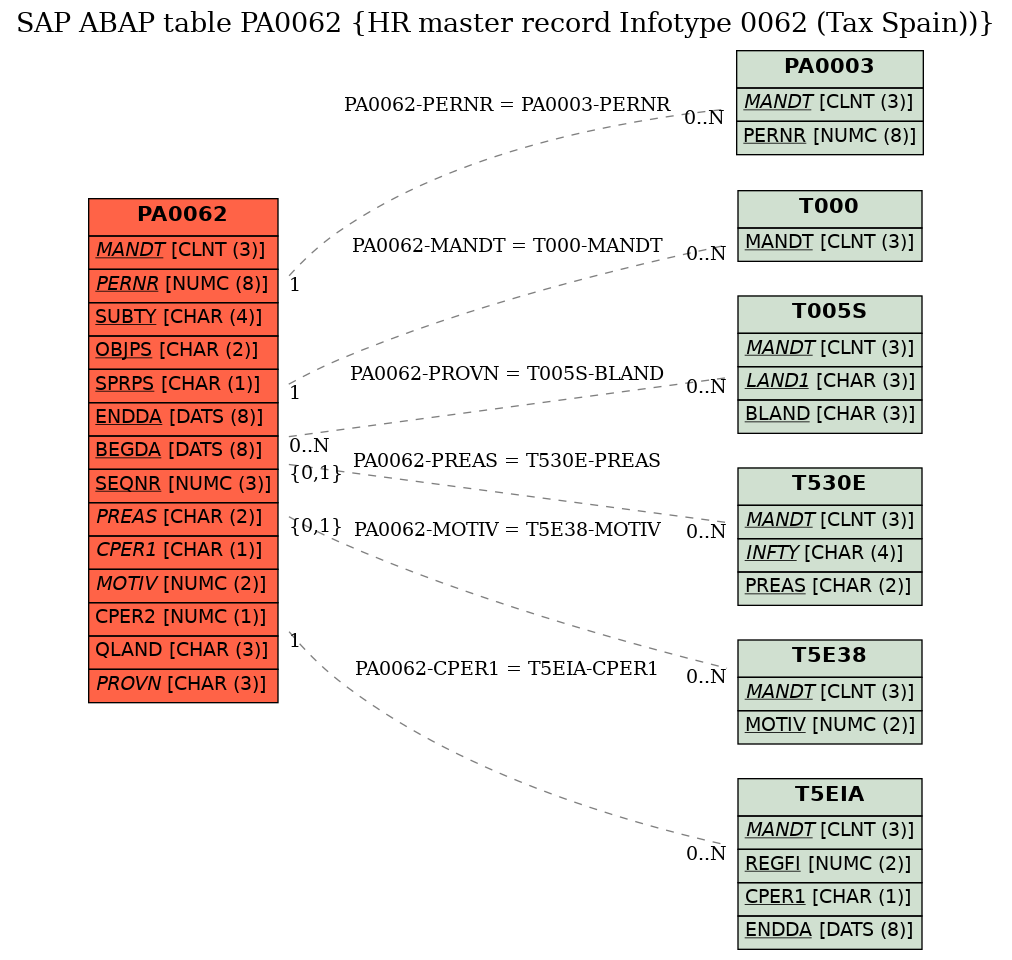 E-R Diagram for table PA0062 (HR master record Infotype 0062 (Tax Spain)))