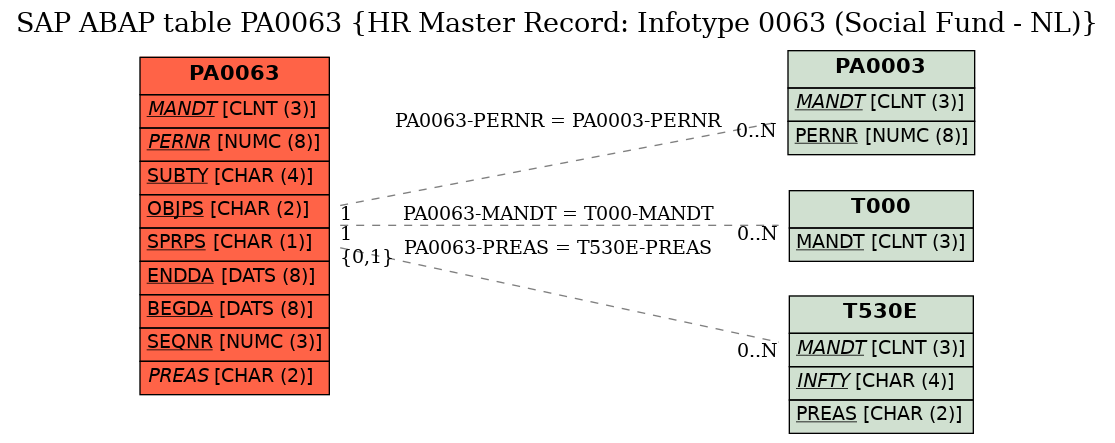 E-R Diagram for table PA0063 (HR Master Record: Infotype 0063 (Social Fund - NL))