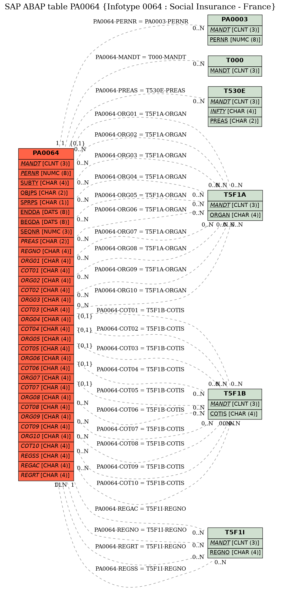 E-R Diagram for table PA0064 (Infotype 0064 : Social Insurance - France)