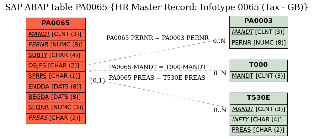 E-R Diagram for table PA0065 (HR Master Record: Infotype 0065 (Tax - GB))