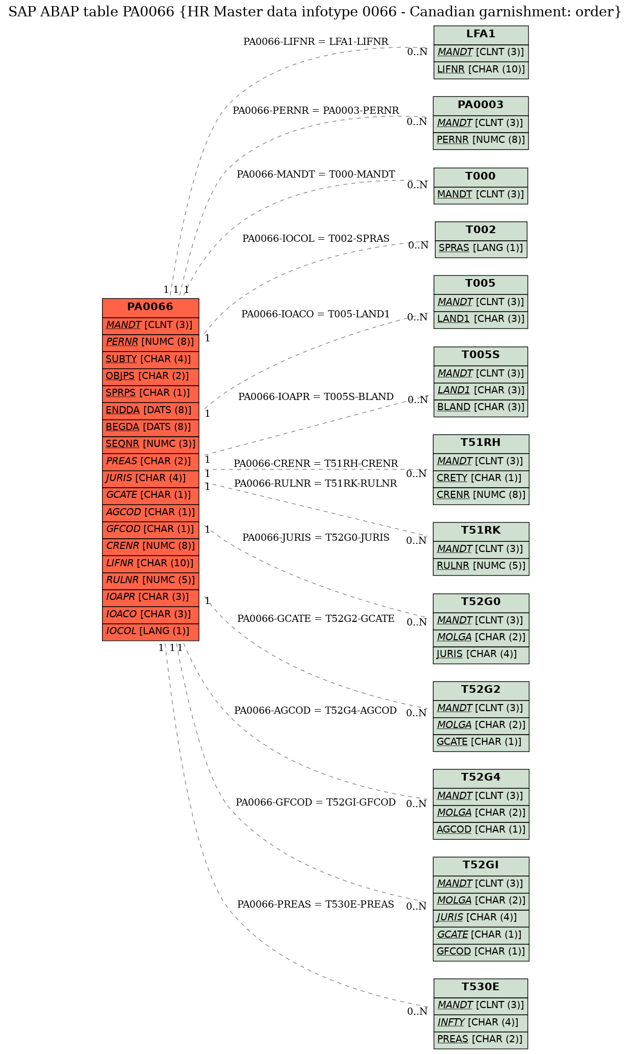 E-R Diagram for table PA0066 (HR Master data infotype 0066 - Canadian garnishment: order)