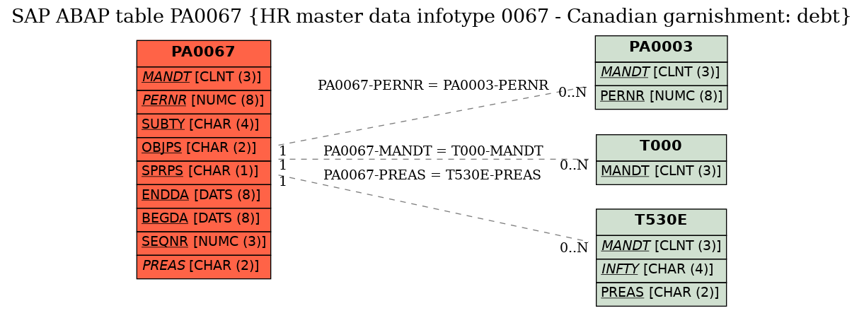 E-R Diagram for table PA0067 (HR master data infotype 0067 - Canadian garnishment: debt)