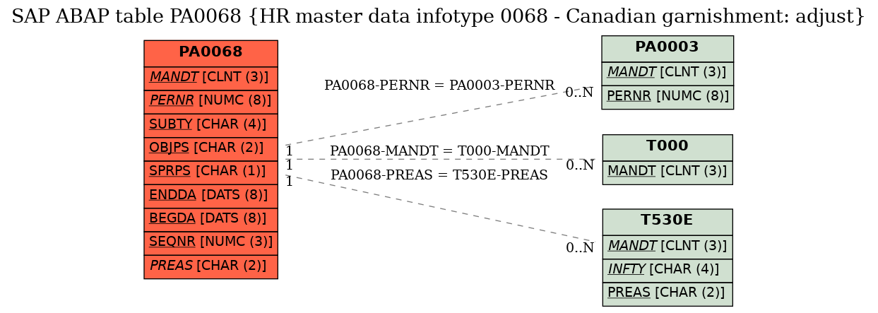 E-R Diagram for table PA0068 (HR master data infotype 0068 - Canadian garnishment: adjust)