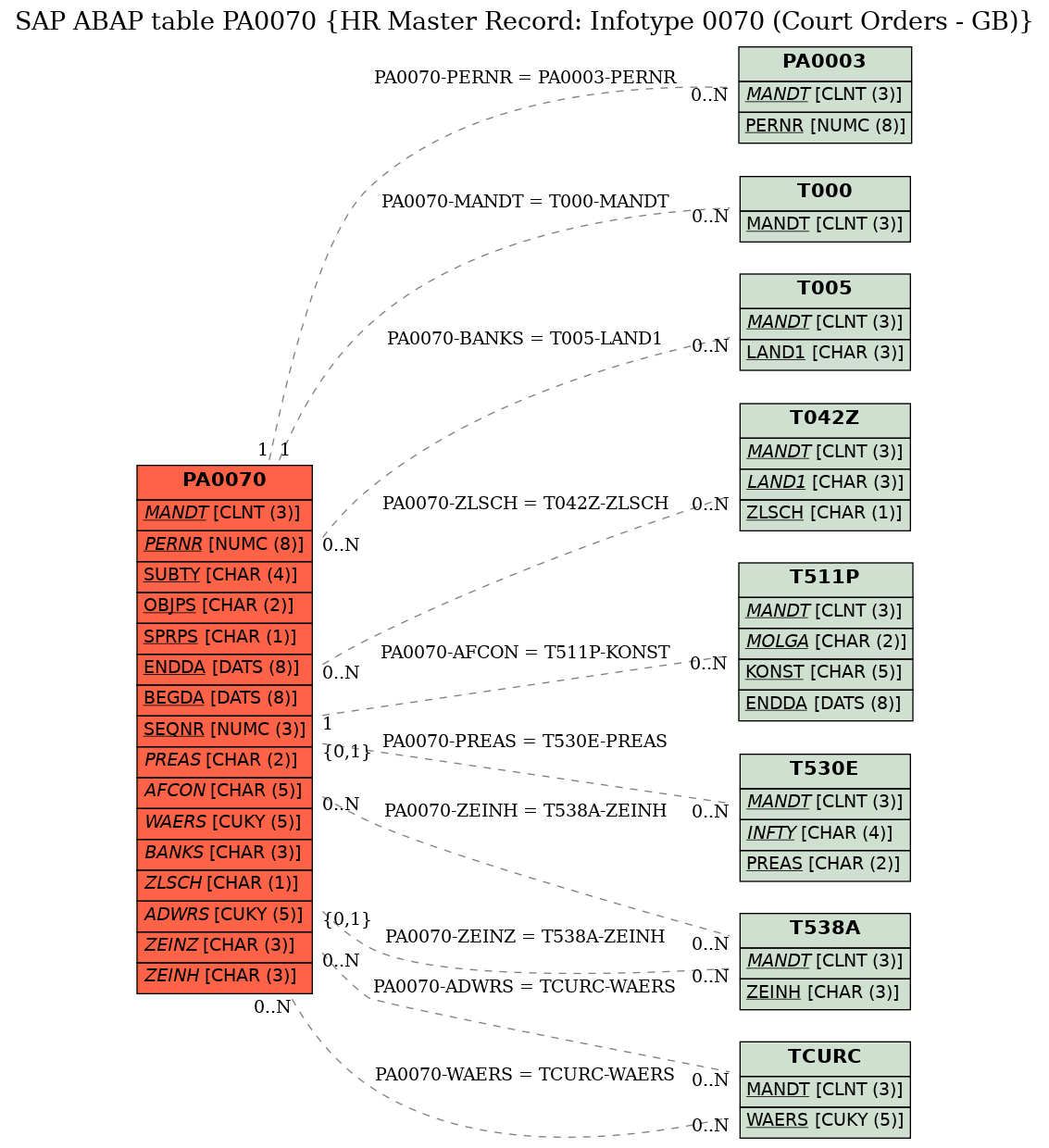 E-R Diagram for table PA0070 (HR Master Record: Infotype 0070 (Court Orders - GB))