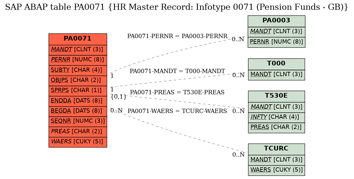 E-R Diagram for table PA0071 (HR Master Record: Infotype 0071 (Pension Funds - GB))