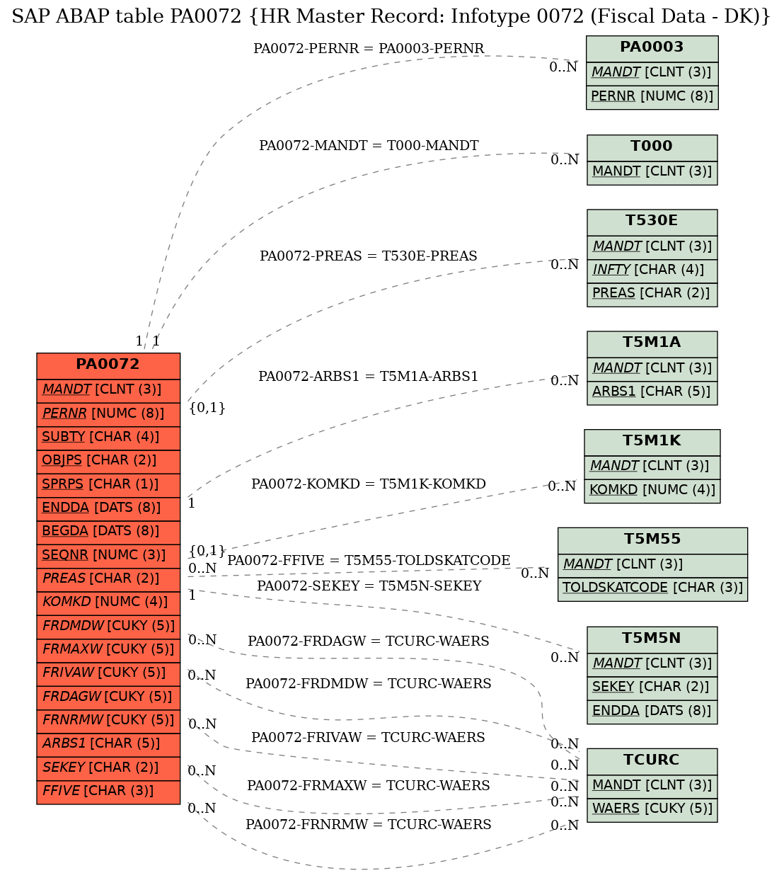 E-R Diagram for table PA0072 (HR Master Record: Infotype 0072 (Fiscal Data - DK))