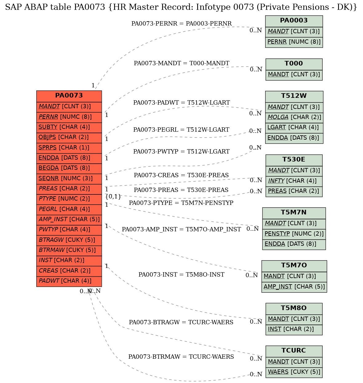 E-R Diagram for table PA0073 (HR Master Record: Infotype 0073 (Private Pensions - DK))