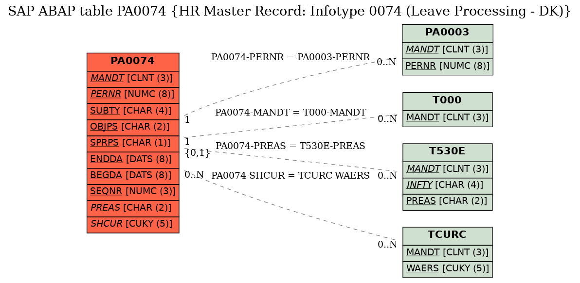 E-R Diagram for table PA0074 (HR Master Record: Infotype 0074 (Leave Processing - DK))