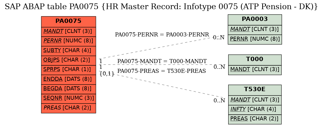 E-R Diagram for table PA0075 (HR Master Record: Infotype 0075 (ATP Pension - DK))