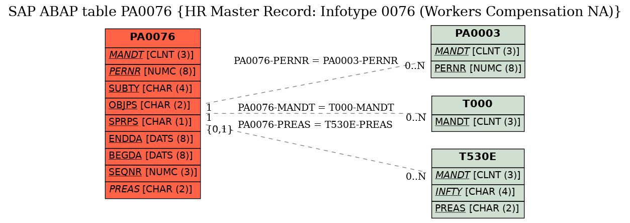 E-R Diagram for table PA0076 (HR Master Record: Infotype 0076 (Workers Compensation NA))