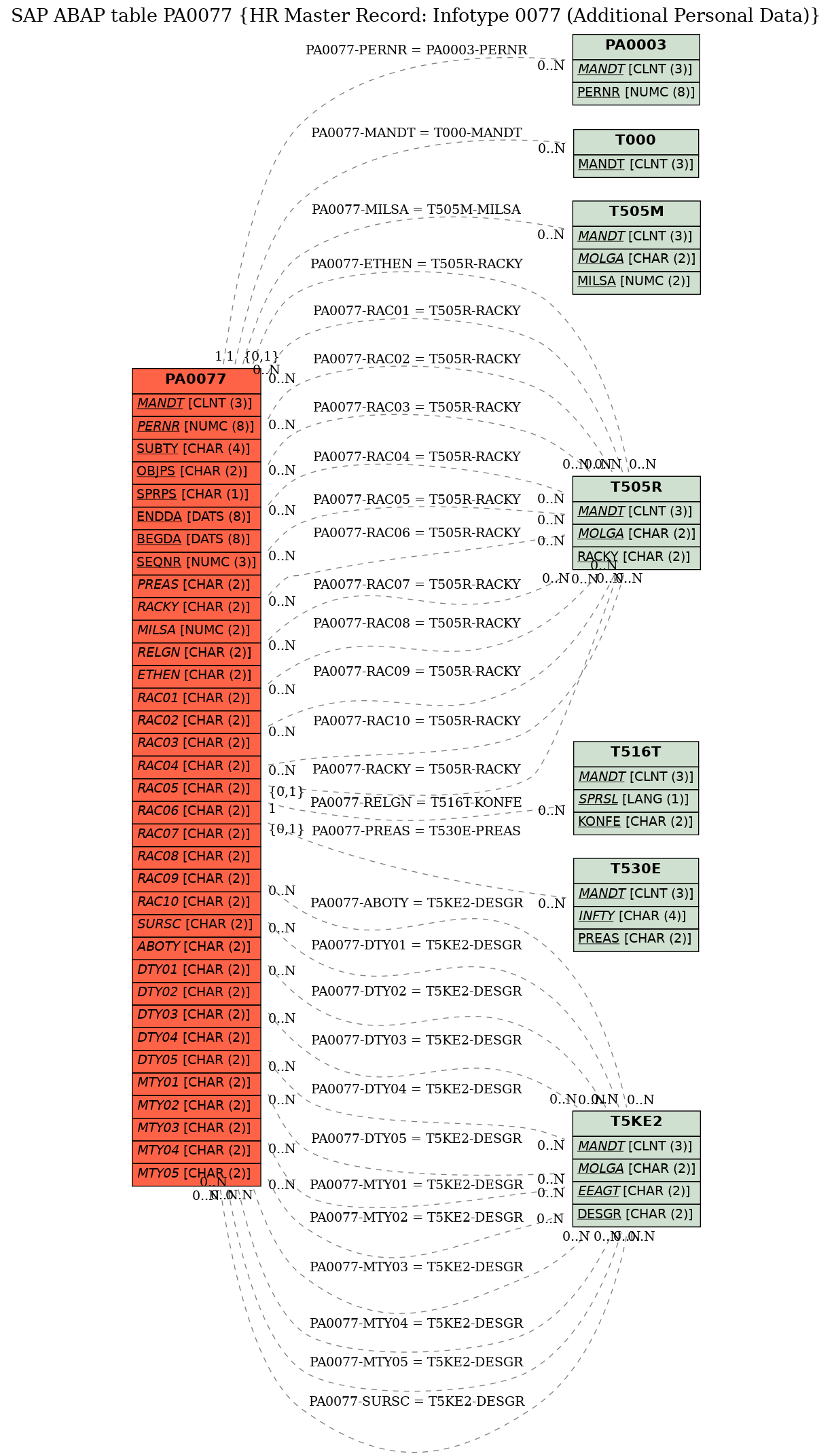 E-R Diagram for table PA0077 (HR Master Record: Infotype 0077 (Additional Personal Data))