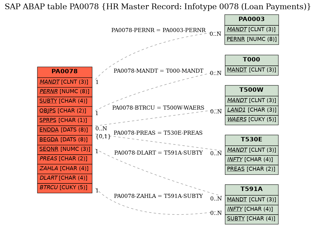 E-R Diagram for table PA0078 (HR Master Record: Infotype 0078 (Loan Payments))