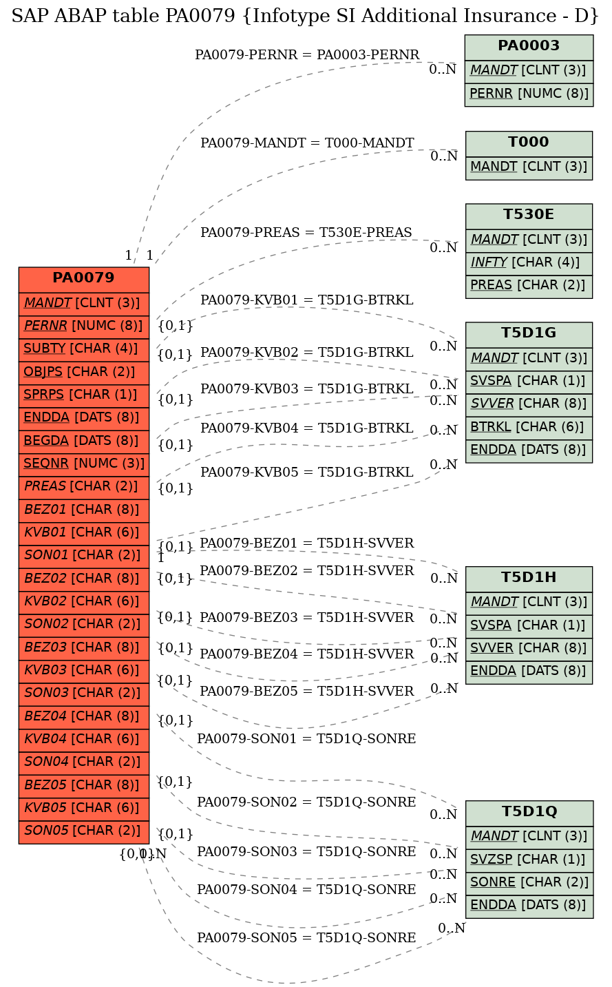 E-R Diagram for table PA0079 (Infotype SI Additional Insurance - D)