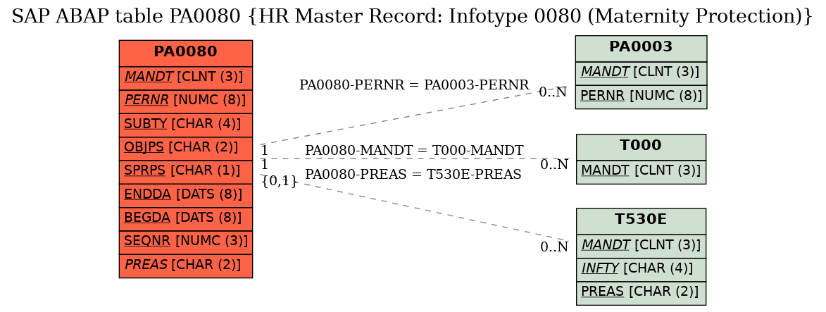 E-R Diagram for table PA0080 (HR Master Record: Infotype 0080 (Maternity Protection))