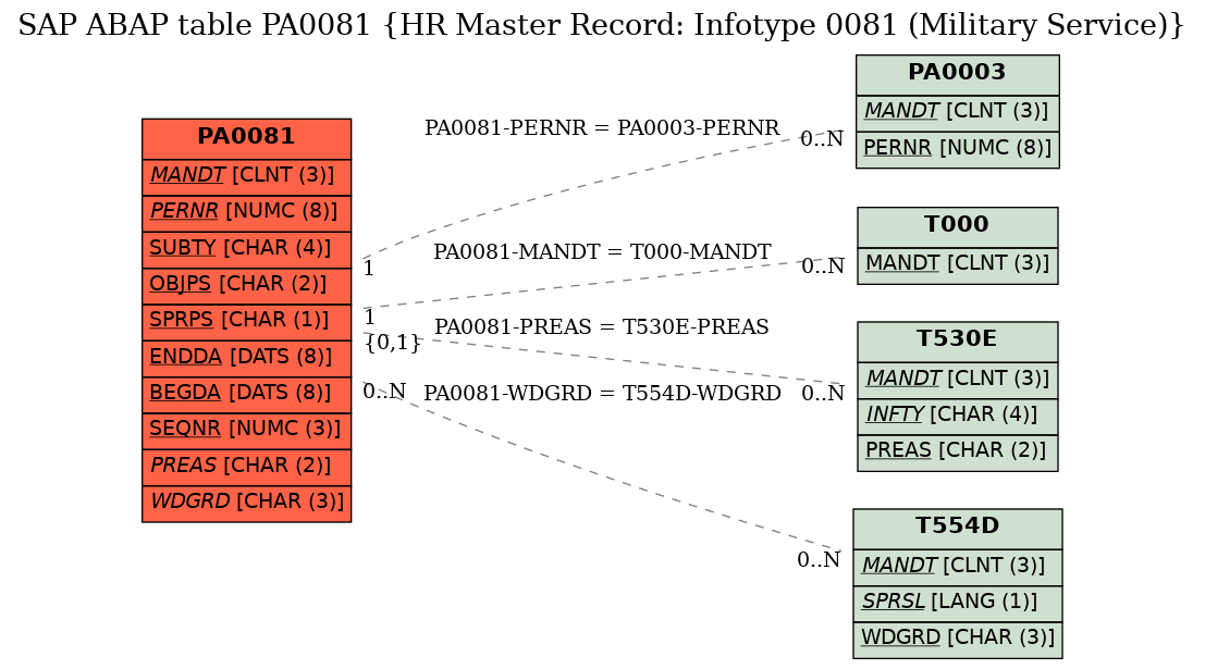 E-R Diagram for table PA0081 (HR Master Record: Infotype 0081 (Military Service))