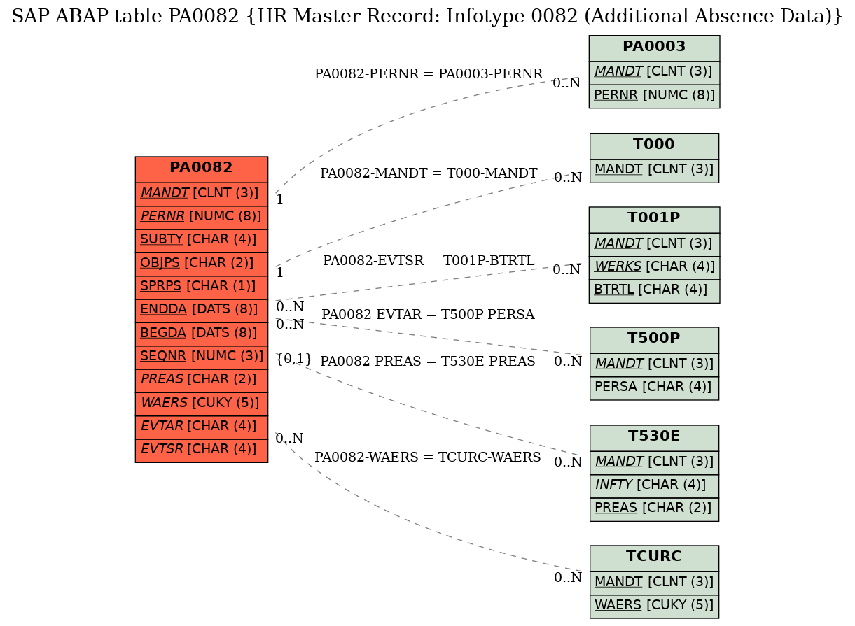 E-R Diagram for table PA0082 (HR Master Record: Infotype 0082 (Additional Absence Data))