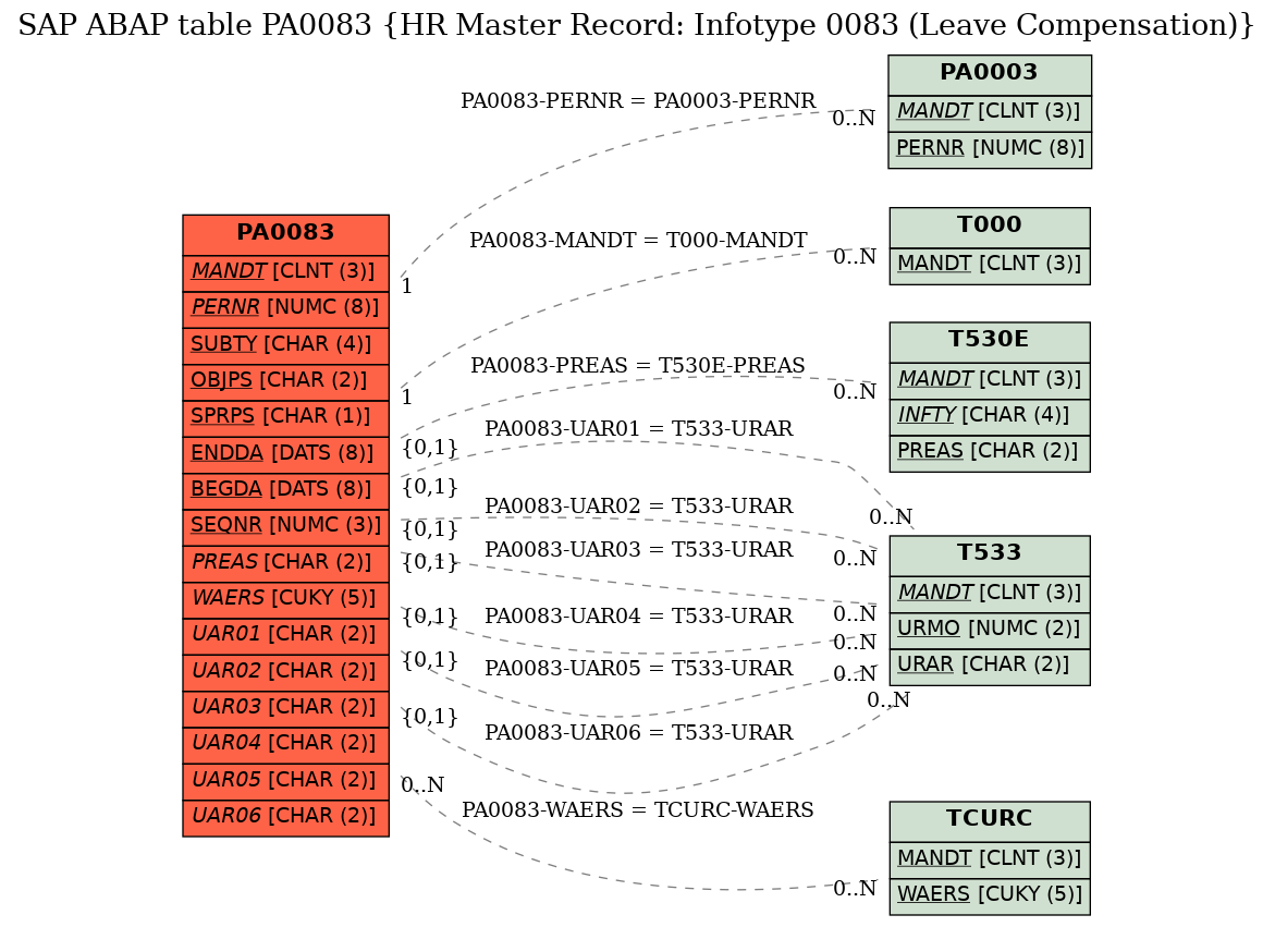 E-R Diagram for table PA0083 (HR Master Record: Infotype 0083 (Leave Compensation))