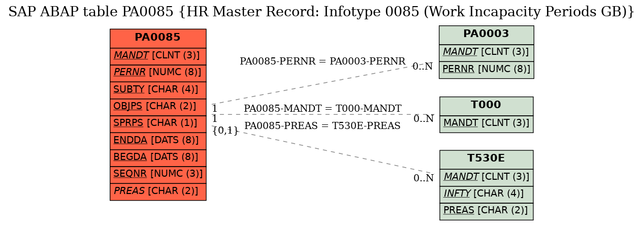 E-R Diagram for table PA0085 (HR Master Record: Infotype 0085 (Work Incapacity Periods GB))