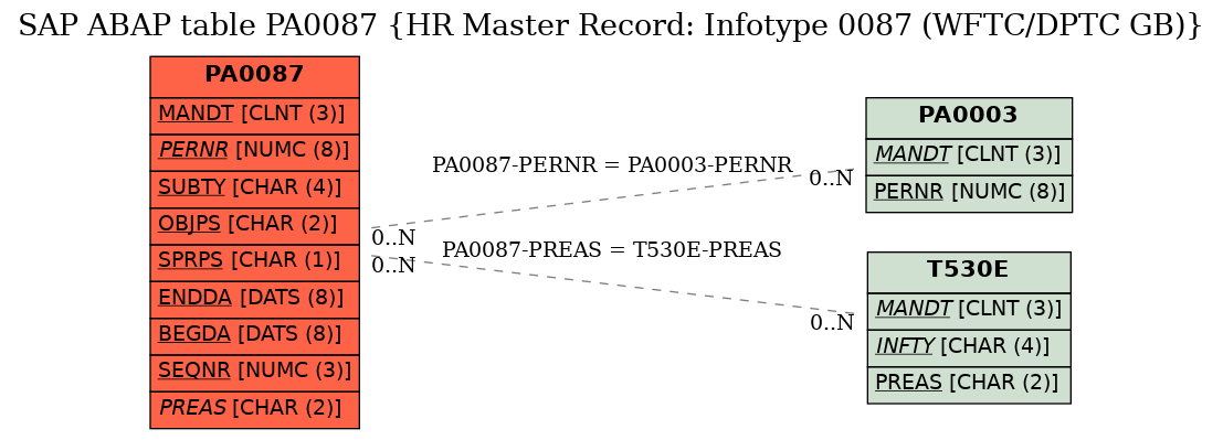 E-R Diagram for table PA0087 (HR Master Record: Infotype 0087 (WFTC/DPTC GB))