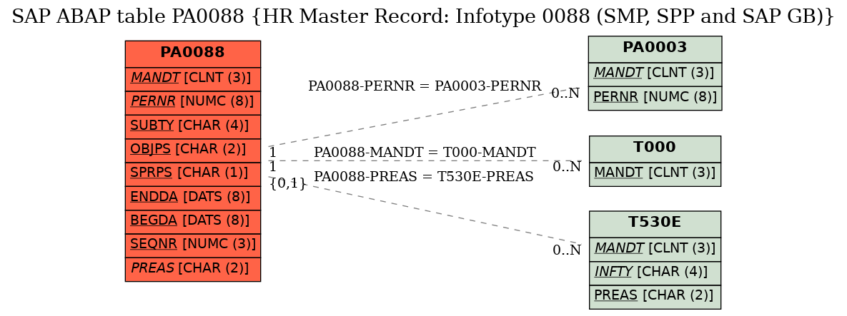 E-R Diagram for table PA0088 (HR Master Record: Infotype 0088 (SMP, SPP and SAP GB))