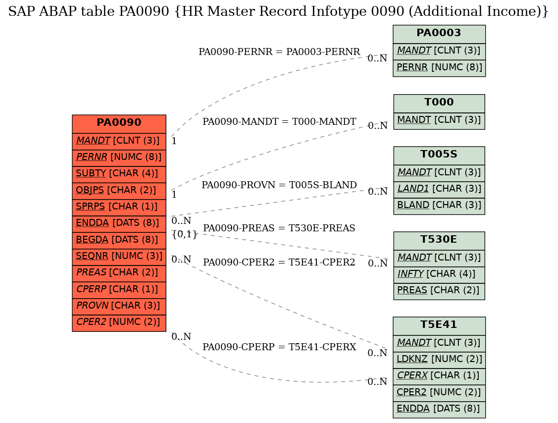 E-R Diagram for table PA0090 (HR Master Record Infotype 0090 (Additional Income))