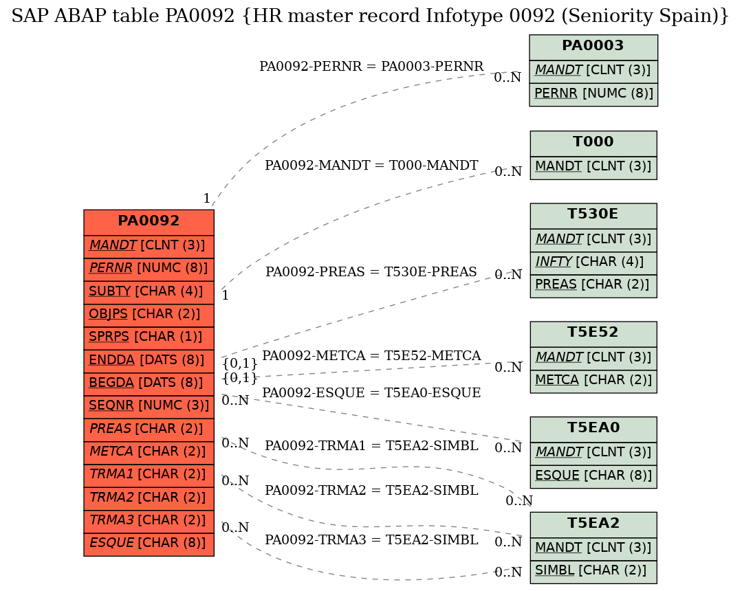 E-R Diagram for table PA0092 (HR master record Infotype 0092 (Seniority Spain))