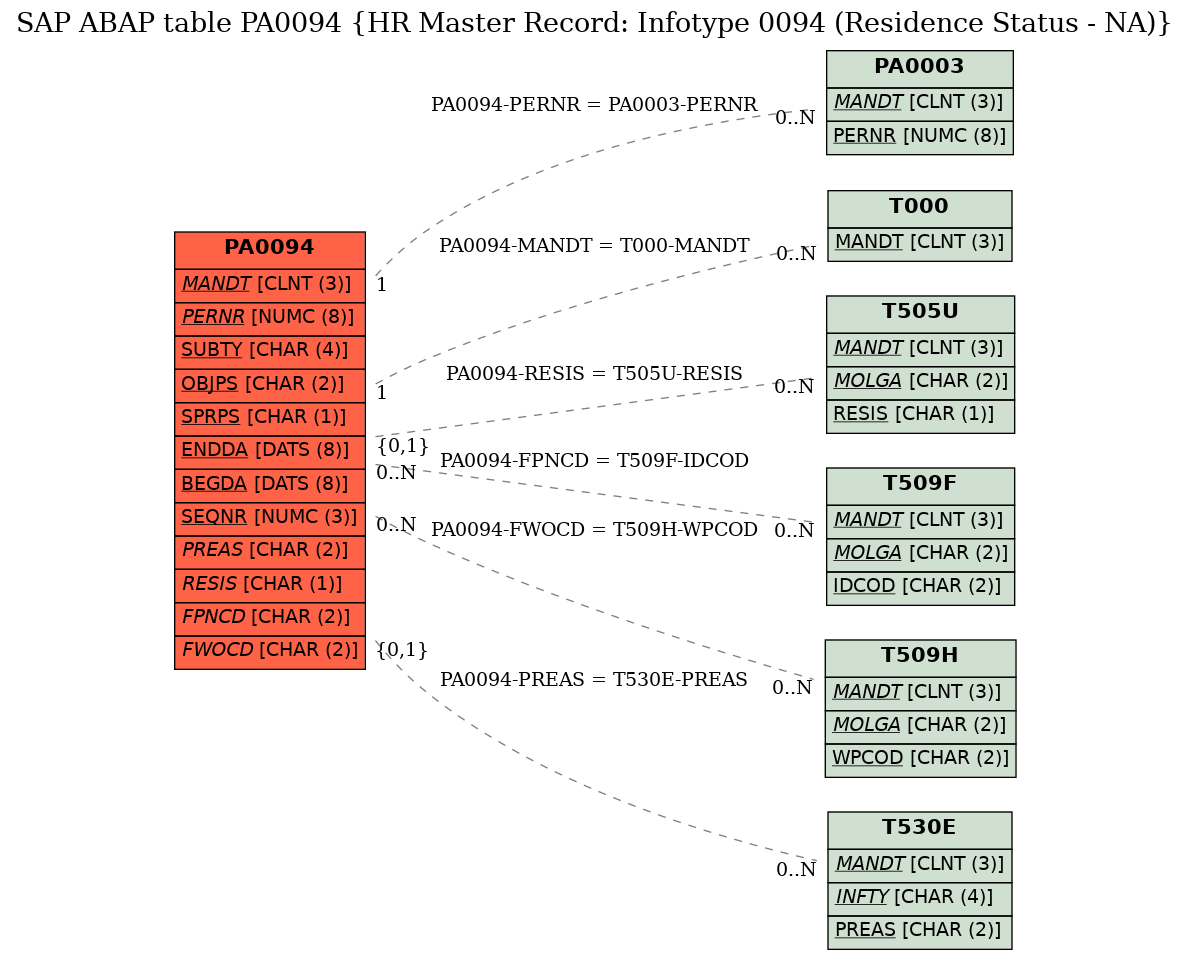 E-R Diagram for table PA0094 (HR Master Record: Infotype 0094 (Residence Status - NA))