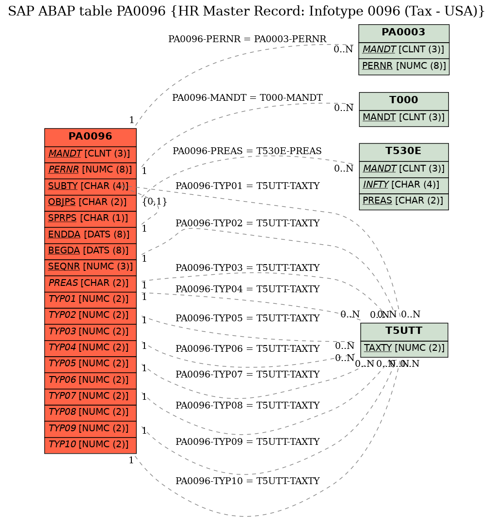 E-R Diagram for table PA0096 (HR Master Record: Infotype 0096 (Tax - USA))