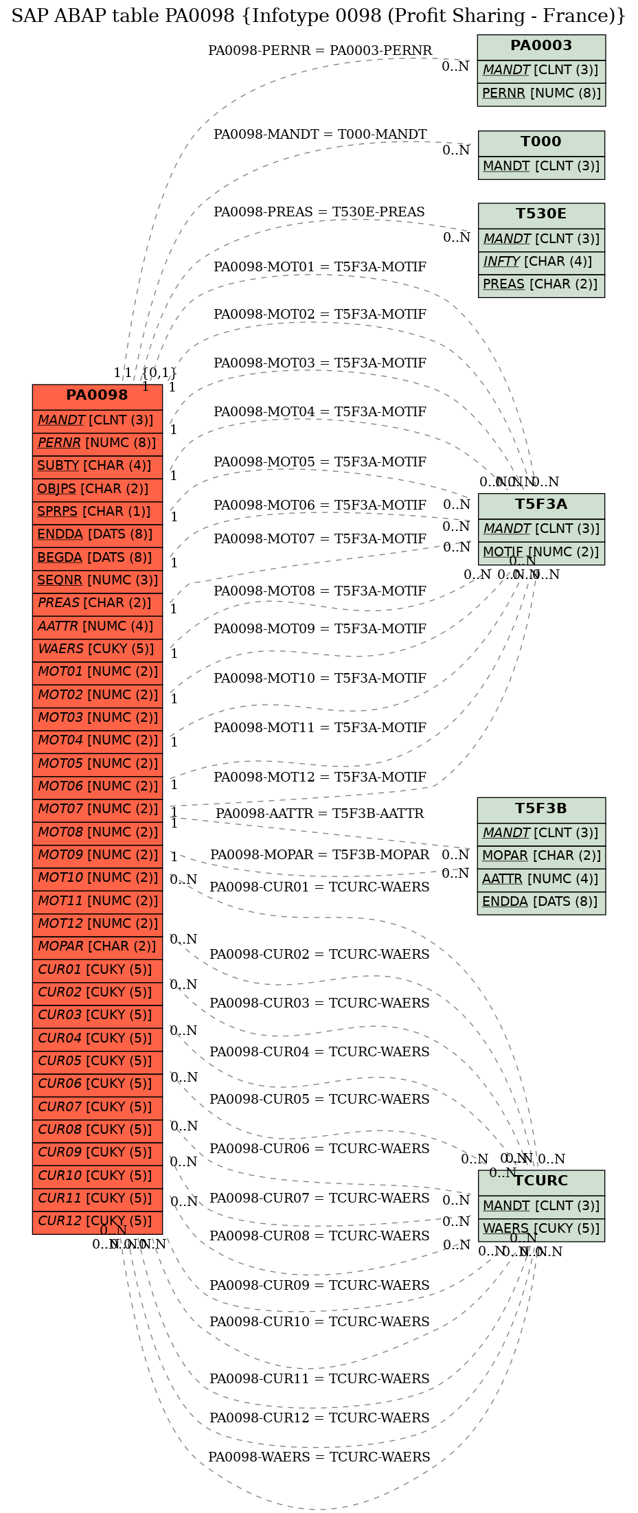 E-R Diagram for table PA0098 (Infotype 0098 (Profit Sharing - France))