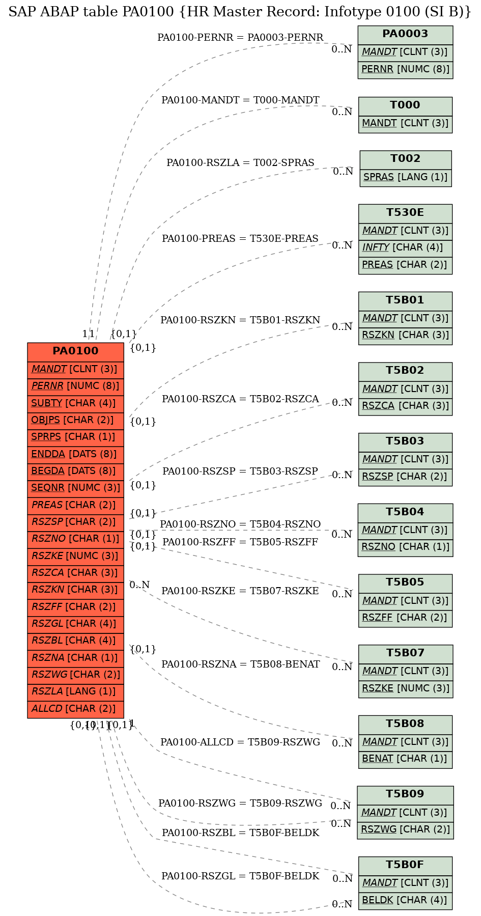 E-R Diagram for table PA0100 (HR Master Record: Infotype 0100 (SI B))