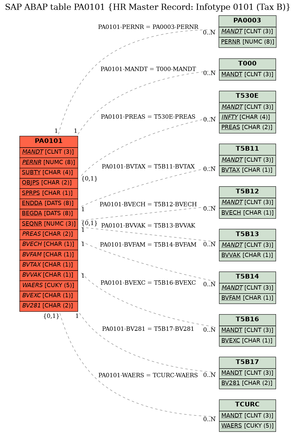 E-R Diagram for table PA0101 (HR Master Record: Infotype 0101 (Tax B))