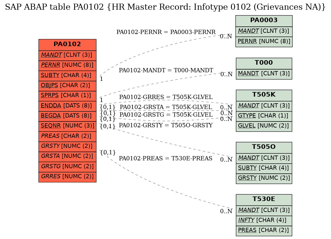 E-R Diagram for table PA0102 (HR Master Record: Infotype 0102 (Grievances NA))