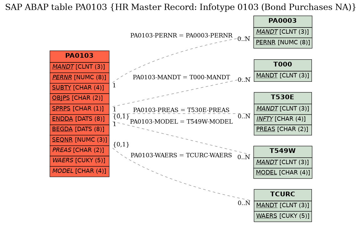 E-R Diagram for table PA0103 (HR Master Record: Infotype 0103 (Bond Purchases NA))