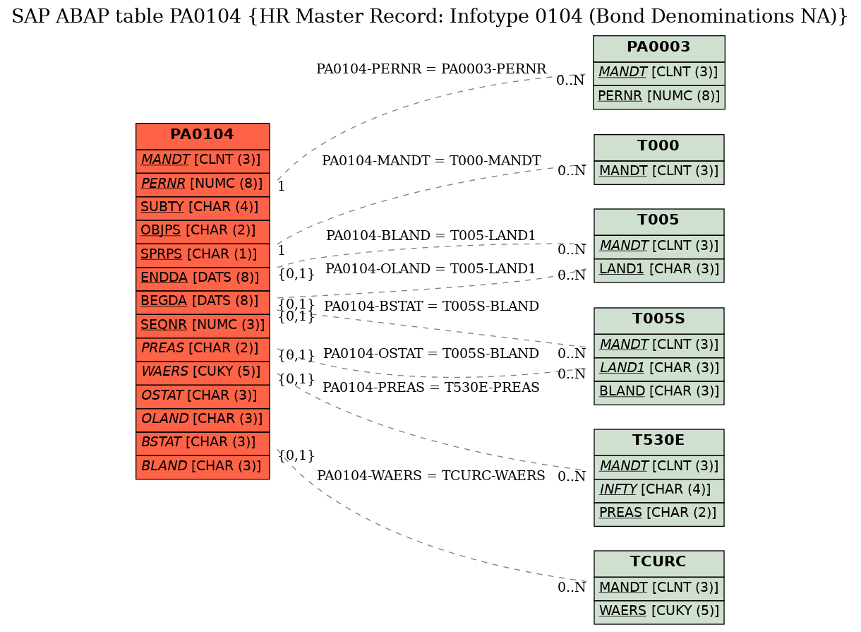 E-R Diagram for table PA0104 (HR Master Record: Infotype 0104 (Bond Denominations NA))