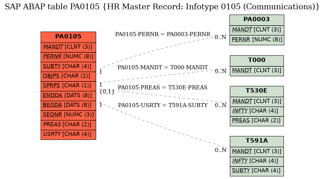 E-R Diagram for table PA0105 (HR Master Record: Infotype 0105 (Communications))