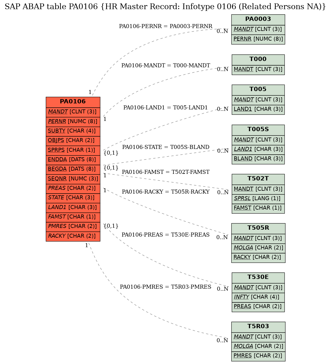 E-R Diagram for table PA0106 (HR Master Record: Infotype 0106 (Related Persons NA))