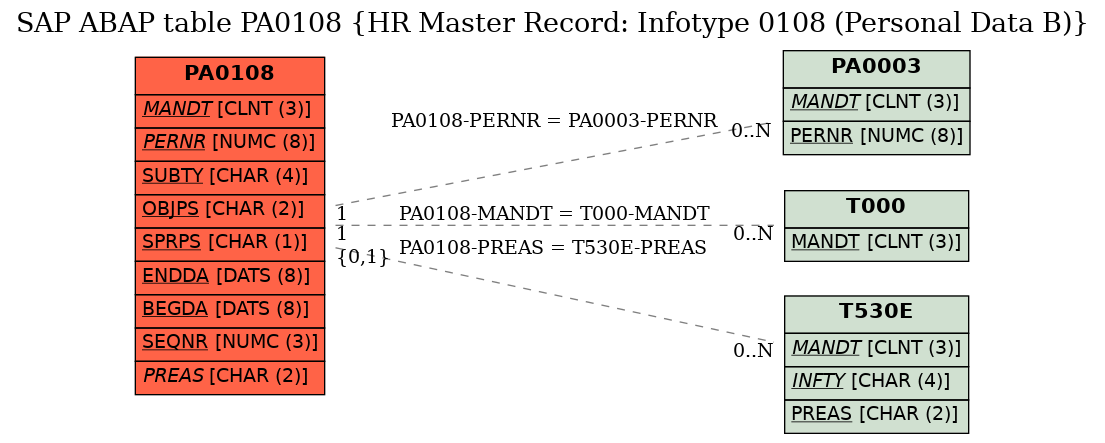 E-R Diagram for table PA0108 (HR Master Record: Infotype 0108 (Personal Data B))